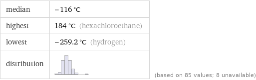 median | -116 °C highest | 184 °C (hexachloroethane) lowest | -259.2 °C (hydrogen) distribution | | (based on 85 values; 8 unavailable)