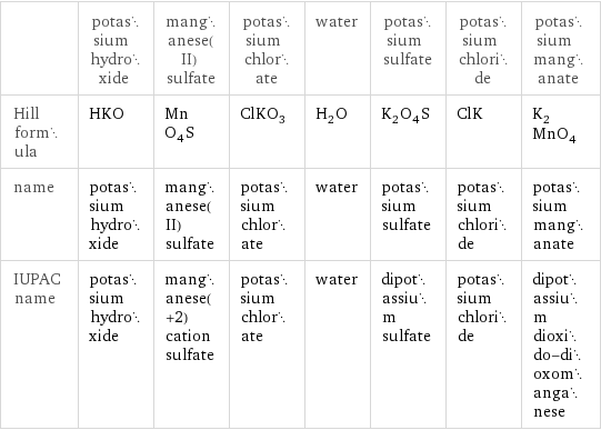  | potassium hydroxide | manganese(II) sulfate | potassium chlorate | water | potassium sulfate | potassium chloride | potassium manganate Hill formula | HKO | MnO_4S | ClKO_3 | H_2O | K_2O_4S | ClK | K_2MnO_4 name | potassium hydroxide | manganese(II) sulfate | potassium chlorate | water | potassium sulfate | potassium chloride | potassium manganate IUPAC name | potassium hydroxide | manganese(+2) cation sulfate | potassium chlorate | water | dipotassium sulfate | potassium chloride | dipotassium dioxido-dioxomanganese