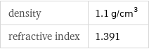 density | 1.1 g/cm^3 refractive index | 1.391