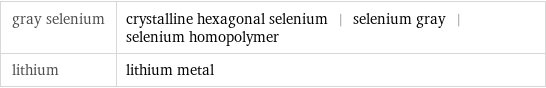 gray selenium | crystalline hexagonal selenium | selenium gray | selenium homopolymer lithium | lithium metal