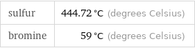 sulfur | 444.72 °C (degrees Celsius) bromine | 59 °C (degrees Celsius)