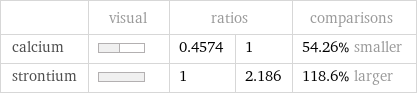  | visual | ratios | | comparisons calcium | | 0.4574 | 1 | 54.26% smaller strontium | | 1 | 2.186 | 118.6% larger