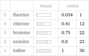  | | visual | ratios |  5 | fluorine | | 0.034 | 1 4 | chlorine | | 0.41 | 12 3 | bromine | | 0.75 | 22 2 | astatine | | 0.8 | 23 1 | iodine | | 1 | 30