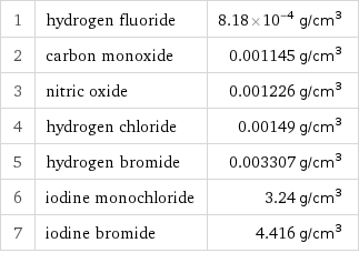 1 | hydrogen fluoride | 8.18×10^-4 g/cm^3 2 | carbon monoxide | 0.001145 g/cm^3 3 | nitric oxide | 0.001226 g/cm^3 4 | hydrogen chloride | 0.00149 g/cm^3 5 | hydrogen bromide | 0.003307 g/cm^3 6 | iodine monochloride | 3.24 g/cm^3 7 | iodine bromide | 4.416 g/cm^3