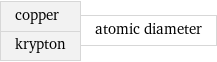 copper krypton | atomic diameter