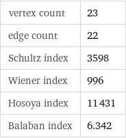 vertex count | 23 edge count | 22 Schultz index | 3598 Wiener index | 996 Hosoya index | 11431 Balaban index | 6.342