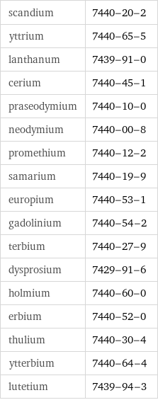 scandium | 7440-20-2 yttrium | 7440-65-5 lanthanum | 7439-91-0 cerium | 7440-45-1 praseodymium | 7440-10-0 neodymium | 7440-00-8 promethium | 7440-12-2 samarium | 7440-19-9 europium | 7440-53-1 gadolinium | 7440-54-2 terbium | 7440-27-9 dysprosium | 7429-91-6 holmium | 7440-60-0 erbium | 7440-52-0 thulium | 7440-30-4 ytterbium | 7440-64-4 lutetium | 7439-94-3