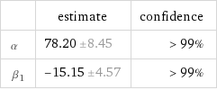  | estimate | confidence α | 78.20±8.45 | > 99% β_1 | -15.15±4.57 | > 99%