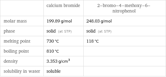  | calcium bromide | 2-bromo-4-methoxy-6-nitrophenol molar mass | 199.89 g/mol | 248.03 g/mol phase | solid (at STP) | solid (at STP) melting point | 730 °C | 118 °C boiling point | 810 °C |  density | 3.353 g/cm^3 |  solubility in water | soluble | 