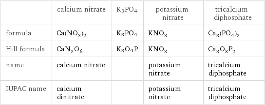  | calcium nitrate | K3PO4 | potassium nitrate | tricalcium diphosphate formula | Ca(NO_3)_2 | K3PO4 | KNO_3 | Ca_3(PO_4)_2 Hill formula | CaN_2O_6 | K3O4P | KNO_3 | Ca_3O_8P_2 name | calcium nitrate | | potassium nitrate | tricalcium diphosphate IUPAC name | calcium dinitrate | | potassium nitrate | tricalcium diphosphate