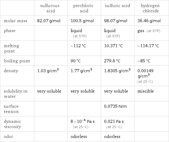  | sulfurous acid | perchloric acid | sulfuric acid | hydrogen chloride molar mass | 82.07 g/mol | 100.5 g/mol | 98.07 g/mol | 36.46 g/mol phase | | liquid (at STP) | liquid (at STP) | gas (at STP) melting point | | -112 °C | 10.371 °C | -114.17 °C boiling point | | 90 °C | 279.6 °C | -85 °C density | 1.03 g/cm^3 | 1.77 g/cm^3 | 1.8305 g/cm^3 | 0.00149 g/cm^3 (at 25 °C) solubility in water | very soluble | very soluble | very soluble | miscible surface tension | | | 0.0735 N/m |  dynamic viscosity | | 8×10^-4 Pa s (at 25 °C) | 0.021 Pa s (at 25 °C) |  odor | | odorless | odorless | 