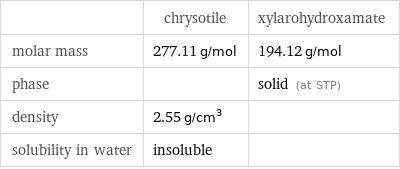  | chrysotile | xylarohydroxamate molar mass | 277.11 g/mol | 194.12 g/mol phase | | solid (at STP) density | 2.55 g/cm^3 |  solubility in water | insoluble | 