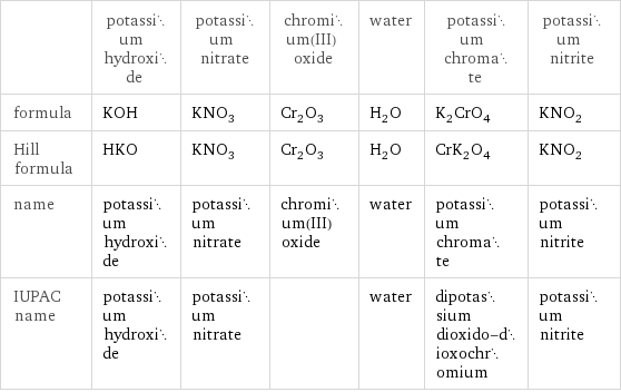  | potassium hydroxide | potassium nitrate | chromium(III) oxide | water | potassium chromate | potassium nitrite formula | KOH | KNO_3 | Cr_2O_3 | H_2O | K_2CrO_4 | KNO_2 Hill formula | HKO | KNO_3 | Cr_2O_3 | H_2O | CrK_2O_4 | KNO_2 name | potassium hydroxide | potassium nitrate | chromium(III) oxide | water | potassium chromate | potassium nitrite IUPAC name | potassium hydroxide | potassium nitrate | | water | dipotassium dioxido-dioxochromium | potassium nitrite