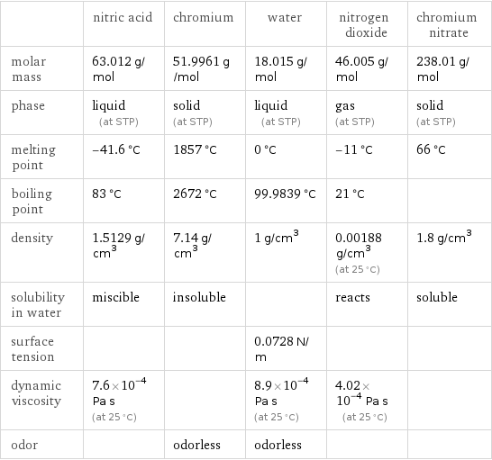  | nitric acid | chromium | water | nitrogen dioxide | chromium nitrate molar mass | 63.012 g/mol | 51.9961 g/mol | 18.015 g/mol | 46.005 g/mol | 238.01 g/mol phase | liquid (at STP) | solid (at STP) | liquid (at STP) | gas (at STP) | solid (at STP) melting point | -41.6 °C | 1857 °C | 0 °C | -11 °C | 66 °C boiling point | 83 °C | 2672 °C | 99.9839 °C | 21 °C |  density | 1.5129 g/cm^3 | 7.14 g/cm^3 | 1 g/cm^3 | 0.00188 g/cm^3 (at 25 °C) | 1.8 g/cm^3 solubility in water | miscible | insoluble | | reacts | soluble surface tension | | | 0.0728 N/m | |  dynamic viscosity | 7.6×10^-4 Pa s (at 25 °C) | | 8.9×10^-4 Pa s (at 25 °C) | 4.02×10^-4 Pa s (at 25 °C) |  odor | | odorless | odorless | | 