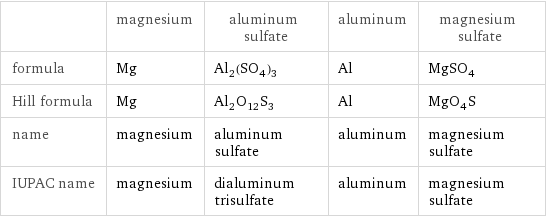  | magnesium | aluminum sulfate | aluminum | magnesium sulfate formula | Mg | Al_2(SO_4)_3 | Al | MgSO_4 Hill formula | Mg | Al_2O_12S_3 | Al | MgO_4S name | magnesium | aluminum sulfate | aluminum | magnesium sulfate IUPAC name | magnesium | dialuminum trisulfate | aluminum | magnesium sulfate