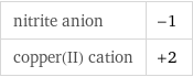 nitrite anion | -1 copper(II) cation | +2