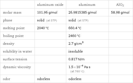  | aluminum oxide | aluminum | AlO2 molar mass | 101.96 g/mol | 26.9815385 g/mol | 58.98 g/mol phase | solid (at STP) | solid (at STP) |  melting point | 2040 °C | 660.4 °C |  boiling point | | 2460 °C |  density | | 2.7 g/cm^3 |  solubility in water | | insoluble |  surface tension | | 0.817 N/m |  dynamic viscosity | | 1.5×10^-4 Pa s (at 760 °C) |  odor | odorless | odorless | 
