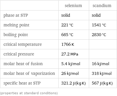  | selenium | scandium phase at STP | solid | solid melting point | 221 °C | 1541 °C boiling point | 685 °C | 2830 °C critical temperature | 1766 K |  critical pressure | 27.2 MPa |  molar heat of fusion | 5.4 kJ/mol | 16 kJ/mol molar heat of vaporization | 26 kJ/mol | 318 kJ/mol specific heat at STP | 321.2 J/(kg K) | 567 J/(kg K) (properties at standard conditions)