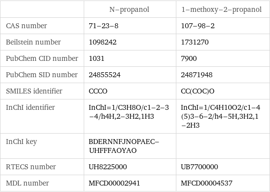  | N-propanol | 1-methoxy-2-propanol CAS number | 71-23-8 | 107-98-2 Beilstein number | 1098242 | 1731270 PubChem CID number | 1031 | 7900 PubChem SID number | 24855524 | 24871948 SMILES identifier | CCCO | CC(COC)O InChI identifier | InChI=1/C3H8O/c1-2-3-4/h4H, 2-3H2, 1H3 | InChI=1/C4H10O2/c1-4(5)3-6-2/h4-5H, 3H2, 1-2H3 InChI key | BDERNNFJNOPAEC-UHFFFAOYAO |  RTECS number | UH8225000 | UB7700000 MDL number | MFCD00002941 | MFCD00004537