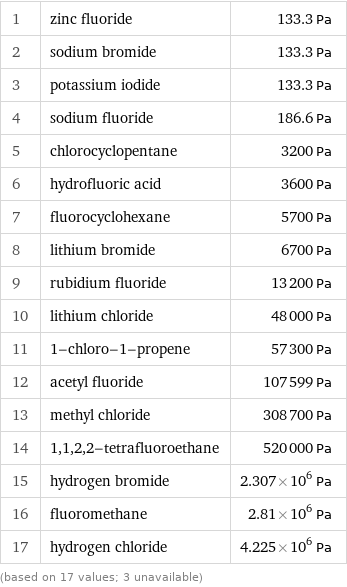 1 | zinc fluoride | 133.3 Pa 2 | sodium bromide | 133.3 Pa 3 | potassium iodide | 133.3 Pa 4 | sodium fluoride | 186.6 Pa 5 | chlorocyclopentane | 3200 Pa 6 | hydrofluoric acid | 3600 Pa 7 | fluorocyclohexane | 5700 Pa 8 | lithium bromide | 6700 Pa 9 | rubidium fluoride | 13200 Pa 10 | lithium chloride | 48000 Pa 11 | 1-chloro-1-propene | 57300 Pa 12 | acetyl fluoride | 107599 Pa 13 | methyl chloride | 308700 Pa 14 | 1, 1, 2, 2-tetrafluoroethane | 520000 Pa 15 | hydrogen bromide | 2.307×10^6 Pa 16 | fluoromethane | 2.81×10^6 Pa 17 | hydrogen chloride | 4.225×10^6 Pa (based on 17 values; 3 unavailable)