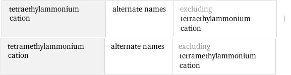 tetraethylammonium cation | alternate names | excluding tetraethylammonium cation | tetramethylammonium cation | alternate names | excluding tetramethylammonium cation