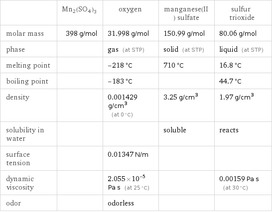  | Mn2(SO4)3 | oxygen | manganese(II) sulfate | sulfur trioxide molar mass | 398 g/mol | 31.998 g/mol | 150.99 g/mol | 80.06 g/mol phase | | gas (at STP) | solid (at STP) | liquid (at STP) melting point | | -218 °C | 710 °C | 16.8 °C boiling point | | -183 °C | | 44.7 °C density | | 0.001429 g/cm^3 (at 0 °C) | 3.25 g/cm^3 | 1.97 g/cm^3 solubility in water | | | soluble | reacts surface tension | | 0.01347 N/m | |  dynamic viscosity | | 2.055×10^-5 Pa s (at 25 °C) | | 0.00159 Pa s (at 30 °C) odor | | odorless | | 