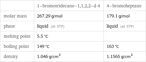  | 1-bromotridecane-1, 1, 2, 2-d 4 | 4-bromoheptane molar mass | 267.29 g/mol | 179.1 g/mol phase | liquid (at STP) | liquid (at STP) melting point | 5.5 °C |  boiling point | 149 °C | 163 °C density | 1.046 g/cm^3 | 1.1565 g/cm^3