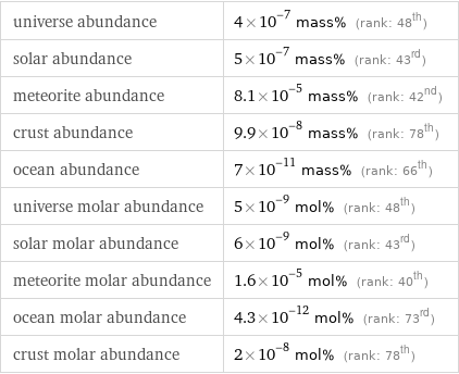 universe abundance | 4×10^-7 mass% (rank: 48th) solar abundance | 5×10^-7 mass% (rank: 43rd) meteorite abundance | 8.1×10^-5 mass% (rank: 42nd) crust abundance | 9.9×10^-8 mass% (rank: 78th) ocean abundance | 7×10^-11 mass% (rank: 66th) universe molar abundance | 5×10^-9 mol% (rank: 48th) solar molar abundance | 6×10^-9 mol% (rank: 43rd) meteorite molar abundance | 1.6×10^-5 mol% (rank: 40th) ocean molar abundance | 4.3×10^-12 mol% (rank: 73rd) crust molar abundance | 2×10^-8 mol% (rank: 78th)