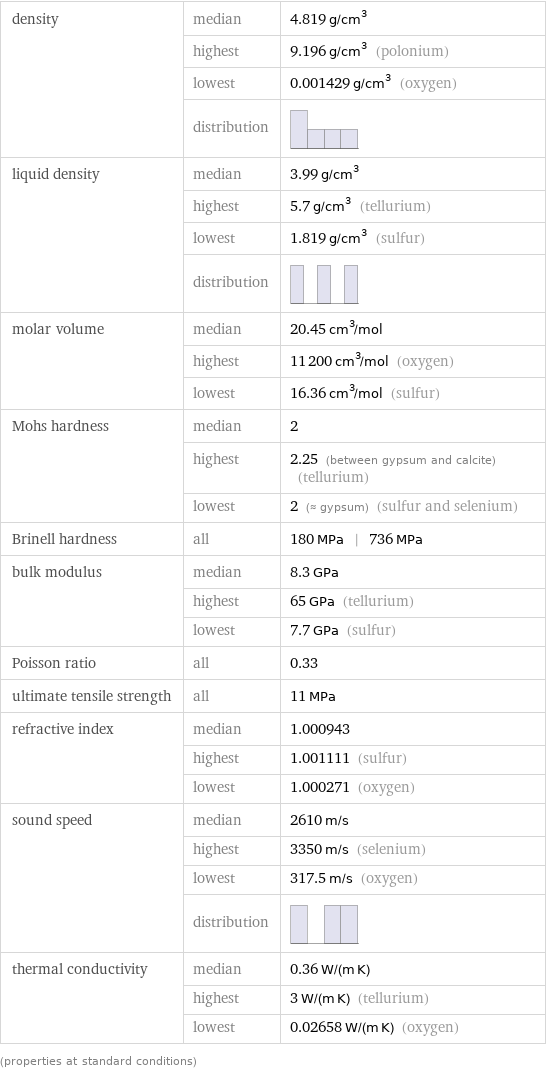 density | median | 4.819 g/cm^3  | highest | 9.196 g/cm^3 (polonium)  | lowest | 0.001429 g/cm^3 (oxygen)  | distribution |  liquid density | median | 3.99 g/cm^3  | highest | 5.7 g/cm^3 (tellurium)  | lowest | 1.819 g/cm^3 (sulfur)  | distribution |  molar volume | median | 20.45 cm^3/mol  | highest | 11200 cm^3/mol (oxygen)  | lowest | 16.36 cm^3/mol (sulfur) Mohs hardness | median | 2  | highest | 2.25 (between gypsum and calcite) (tellurium)  | lowest | 2 (≈ gypsum) (sulfur and selenium) Brinell hardness | all | 180 MPa | 736 MPa bulk modulus | median | 8.3 GPa  | highest | 65 GPa (tellurium)  | lowest | 7.7 GPa (sulfur) Poisson ratio | all | 0.33 ultimate tensile strength | all | 11 MPa refractive index | median | 1.000943  | highest | 1.001111 (sulfur)  | lowest | 1.000271 (oxygen) sound speed | median | 2610 m/s  | highest | 3350 m/s (selenium)  | lowest | 317.5 m/s (oxygen)  | distribution |  thermal conductivity | median | 0.36 W/(m K)  | highest | 3 W/(m K) (tellurium)  | lowest | 0.02658 W/(m K) (oxygen) (properties at standard conditions)