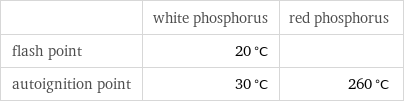  | white phosphorus | red phosphorus flash point | 20 °C |  autoignition point | 30 °C | 260 °C