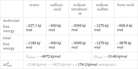  | water | sulfuric acid | sodium tetraborate | sodium sulfate | boric acid molecular free energy | -237.1 kJ/mol | -690 kJ/mol | -3096 kJ/mol | -1270 kJ/mol | -968.9 kJ/mol total free energy | -1186 kJ/mol | -690 kJ/mol | -3096 kJ/mol | -1270 kJ/mol | -3876 kJ/mol  | G_initial = -4972 kJ/mol | | | G_final = -5146 kJ/mol |  ΔG_rxn^0 | -5146 kJ/mol - -4972 kJ/mol = -174.3 kJ/mol (exergonic) | | | |  