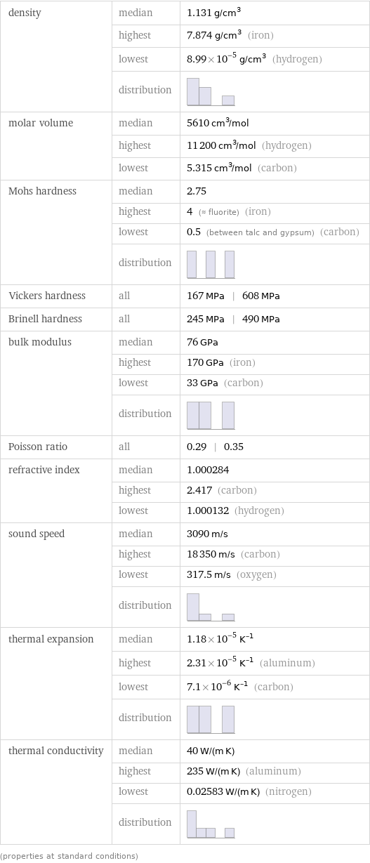 density | median | 1.131 g/cm^3  | highest | 7.874 g/cm^3 (iron)  | lowest | 8.99×10^-5 g/cm^3 (hydrogen)  | distribution |  molar volume | median | 5610 cm^3/mol  | highest | 11200 cm^3/mol (hydrogen)  | lowest | 5.315 cm^3/mol (carbon) Mohs hardness | median | 2.75  | highest | 4 (≈ fluorite) (iron)  | lowest | 0.5 (between talc and gypsum) (carbon)  | distribution |  Vickers hardness | all | 167 MPa | 608 MPa Brinell hardness | all | 245 MPa | 490 MPa bulk modulus | median | 76 GPa  | highest | 170 GPa (iron)  | lowest | 33 GPa (carbon)  | distribution |  Poisson ratio | all | 0.29 | 0.35 refractive index | median | 1.000284  | highest | 2.417 (carbon)  | lowest | 1.000132 (hydrogen) sound speed | median | 3090 m/s  | highest | 18350 m/s (carbon)  | lowest | 317.5 m/s (oxygen)  | distribution |  thermal expansion | median | 1.18×10^-5 K^(-1)  | highest | 2.31×10^-5 K^(-1) (aluminum)  | lowest | 7.1×10^-6 K^(-1) (carbon)  | distribution |  thermal conductivity | median | 40 W/(m K)  | highest | 235 W/(m K) (aluminum)  | lowest | 0.02583 W/(m K) (nitrogen)  | distribution |  (properties at standard conditions)