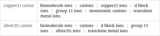 copper(I) cation | biomolecule ions | cations | copper(I) ions | d block ions | group 11 ions | monatomic cations | transition metal ions silver(II) cation | biomolecule ions | cations | d block ions | group 11 ions | silver(II) ions | transition metal ions