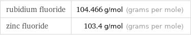 rubidium fluoride | 104.466 g/mol (grams per mole) zinc fluoride | 103.4 g/mol (grams per mole)