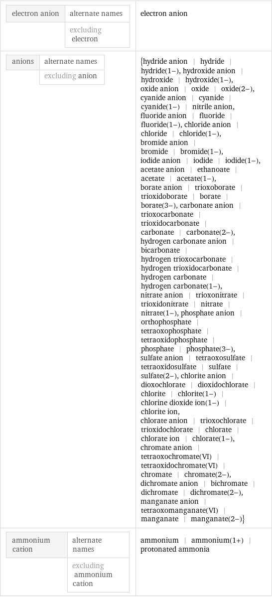 electron anion | alternate names  | excluding electron | electron anion anions | alternate names  | excluding anion | {hydride anion | hydride | hydride(1-), hydroxide anion | hydroxide | hydroxide(1-), oxide anion | oxide | oxide(2-), cyanide anion | cyanide | cyanide(1-) | nitrile anion, fluoride anion | fluoride | fluoride(1-), chloride anion | chloride | chloride(1-), bromide anion | bromide | bromide(1-), iodide anion | iodide | iodide(1-), acetate anion | ethanoate | acetate | acetate(1-), borate anion | trioxoborate | trioxidoborate | borate | borate(3-), carbonate anion | trioxocarbonate | trioxidocarbonate | carbonate | carbonate(2-), hydrogen carbonate anion | bicarbonate | hydrogen trioxocarbonate | hydrogen trioxidocarbonate | hydrogen carbonate | hydrogen carbonate(1-), nitrate anion | trioxonitrate | trioxidonitrate | nitrate | nitrate(1-), phosphate anion | orthophosphate | tetraoxophosphate | tetraoxidophosphate | phosphate | phosphate(3-), sulfate anion | tetraoxosulfate | tetraoxidosulfate | sulfate | sulfate(2-), chlorite anion | dioxochlorate | dioxidochlorate | chlorite | chlorite(1-) | chlorine dioxide ion(1-) | chlorite ion, chlorate anion | trioxochlorate | trioxidochlorate | chlorate | chlorate ion | chlorate(1-), chromate anion | tetraoxochromate(VI) | tetraoxidochromate(VI) | chromate | chromate(2-), dichromate anion | bichromate | dichromate | dichromate(2-), manganate anion | tetraoxomanganate(VI) | manganate | manganate(2-)} ammonium cation | alternate names  | excluding ammonium cation | ammonium | ammonium(1+) | protonated ammonia