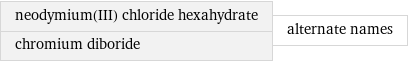 neodymium(III) chloride hexahydrate chromium diboride | alternate names