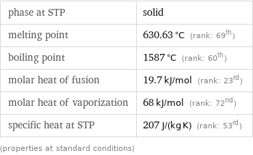 phase at STP | solid melting point | 630.63 °C (rank: 69th) boiling point | 1587 °C (rank: 60th) molar heat of fusion | 19.7 kJ/mol (rank: 23rd) molar heat of vaporization | 68 kJ/mol (rank: 72nd) specific heat at STP | 207 J/(kg K) (rank: 53rd) (properties at standard conditions)