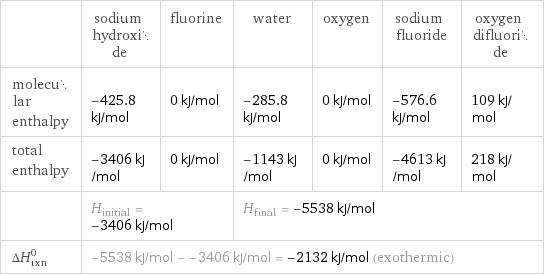  | sodium hydroxide | fluorine | water | oxygen | sodium fluoride | oxygen difluoride molecular enthalpy | -425.8 kJ/mol | 0 kJ/mol | -285.8 kJ/mol | 0 kJ/mol | -576.6 kJ/mol | 109 kJ/mol total enthalpy | -3406 kJ/mol | 0 kJ/mol | -1143 kJ/mol | 0 kJ/mol | -4613 kJ/mol | 218 kJ/mol  | H_initial = -3406 kJ/mol | | H_final = -5538 kJ/mol | | |  ΔH_rxn^0 | -5538 kJ/mol - -3406 kJ/mol = -2132 kJ/mol (exothermic) | | | | |  