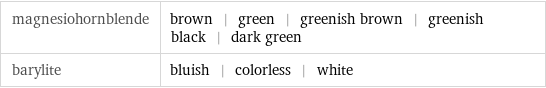 magnesiohornblende | brown | green | greenish brown | greenish black | dark green barylite | bluish | colorless | white