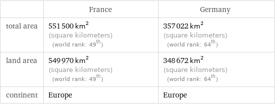  | France | Germany total area | 551500 km^2 (square kilometers) (world rank: 49th) | 357022 km^2 (square kilometers) (world rank: 64th) land area | 549970 km^2 (square kilometers) (world rank: 49th) | 348672 km^2 (square kilometers) (world rank: 64th) continent | Europe | Europe