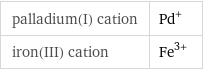 palladium(I) cation | Pd^+ iron(III) cation | Fe^(3+)