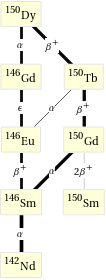 Decay chain Dy-150