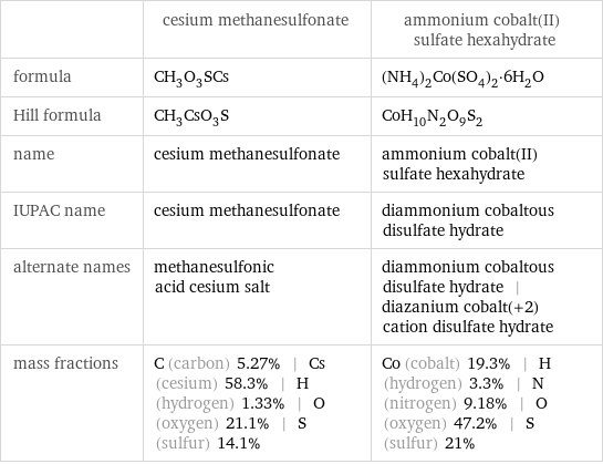  | cesium methanesulfonate | ammonium cobalt(II) sulfate hexahydrate formula | CH_3O_3SCs | (NH_4)_2Co(SO_4)_2·6H_2O Hill formula | CH_3CsO_3S | CoH_10N_2O_9S_2 name | cesium methanesulfonate | ammonium cobalt(II) sulfate hexahydrate IUPAC name | cesium methanesulfonate | diammonium cobaltous disulfate hydrate alternate names | methanesulfonic acid cesium salt | diammonium cobaltous disulfate hydrate | diazanium cobalt(+2) cation disulfate hydrate mass fractions | C (carbon) 5.27% | Cs (cesium) 58.3% | H (hydrogen) 1.33% | O (oxygen) 21.1% | S (sulfur) 14.1% | Co (cobalt) 19.3% | H (hydrogen) 3.3% | N (nitrogen) 9.18% | O (oxygen) 47.2% | S (sulfur) 21%