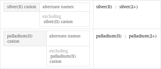 silver(II) cation | alternate names  | excluding silver(II) cation | silver(II) | silver(2+) palladium(II) cation | alternate names  | excluding palladium(II) cation | palladium(II) | palladium(2+)