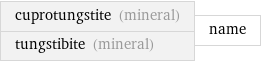 cuprotungstite (mineral) tungstibite (mineral) | name