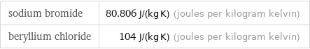 sodium bromide | 80.806 J/(kg K) (joules per kilogram kelvin) beryllium chloride | 104 J/(kg K) (joules per kilogram kelvin)