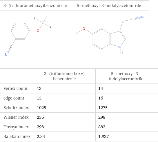   | 3-(trifluoromethoxy)benzonitrile | 5-methoxy-3-indolylacetonitrile vertex count | 13 | 14 edge count | 13 | 16 Schultz index | 1025 | 1275 Wiener index | 256 | 298 Hosoya index | 296 | 882 Balaban index | 2.34 | 1.927