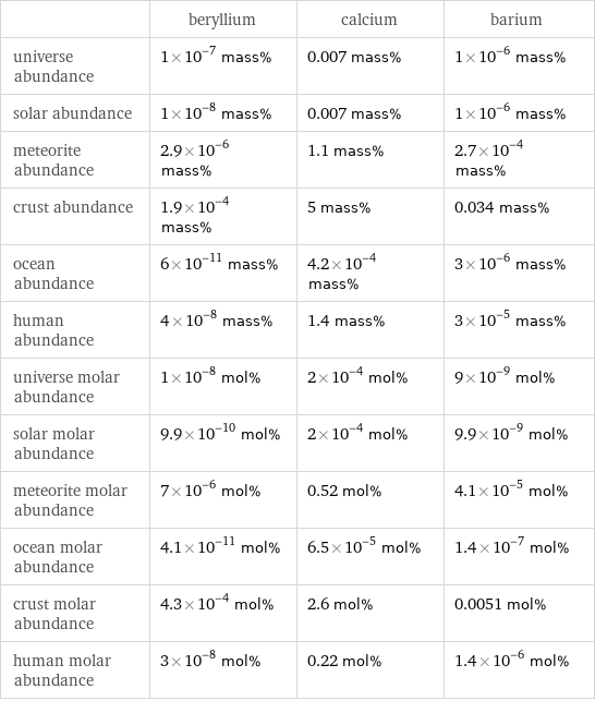  | beryllium | calcium | barium universe abundance | 1×10^-7 mass% | 0.007 mass% | 1×10^-6 mass% solar abundance | 1×10^-8 mass% | 0.007 mass% | 1×10^-6 mass% meteorite abundance | 2.9×10^-6 mass% | 1.1 mass% | 2.7×10^-4 mass% crust abundance | 1.9×10^-4 mass% | 5 mass% | 0.034 mass% ocean abundance | 6×10^-11 mass% | 4.2×10^-4 mass% | 3×10^-6 mass% human abundance | 4×10^-8 mass% | 1.4 mass% | 3×10^-5 mass% universe molar abundance | 1×10^-8 mol% | 2×10^-4 mol% | 9×10^-9 mol% solar molar abundance | 9.9×10^-10 mol% | 2×10^-4 mol% | 9.9×10^-9 mol% meteorite molar abundance | 7×10^-6 mol% | 0.52 mol% | 4.1×10^-5 mol% ocean molar abundance | 4.1×10^-11 mol% | 6.5×10^-5 mol% | 1.4×10^-7 mol% crust molar abundance | 4.3×10^-4 mol% | 2.6 mol% | 0.0051 mol% human molar abundance | 3×10^-8 mol% | 0.22 mol% | 1.4×10^-6 mol%