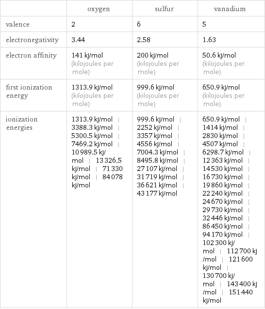  | oxygen | sulfur | vanadium valence | 2 | 6 | 5 electronegativity | 3.44 | 2.58 | 1.63 electron affinity | 141 kJ/mol (kilojoules per mole) | 200 kJ/mol (kilojoules per mole) | 50.6 kJ/mol (kilojoules per mole) first ionization energy | 1313.9 kJ/mol (kilojoules per mole) | 999.6 kJ/mol (kilojoules per mole) | 650.9 kJ/mol (kilojoules per mole) ionization energies | 1313.9 kJ/mol | 3388.3 kJ/mol | 5300.5 kJ/mol | 7469.2 kJ/mol | 10989.5 kJ/mol | 13326.5 kJ/mol | 71330 kJ/mol | 84078 kJ/mol | 999.6 kJ/mol | 2252 kJ/mol | 3357 kJ/mol | 4556 kJ/mol | 7004.3 kJ/mol | 8495.8 kJ/mol | 27107 kJ/mol | 31719 kJ/mol | 36621 kJ/mol | 43177 kJ/mol | 650.9 kJ/mol | 1414 kJ/mol | 2830 kJ/mol | 4507 kJ/mol | 6298.7 kJ/mol | 12363 kJ/mol | 14530 kJ/mol | 16730 kJ/mol | 19860 kJ/mol | 22240 kJ/mol | 24670 kJ/mol | 29730 kJ/mol | 32446 kJ/mol | 86450 kJ/mol | 94170 kJ/mol | 102300 kJ/mol | 112700 kJ/mol | 121600 kJ/mol | 130700 kJ/mol | 143400 kJ/mol | 151440 kJ/mol