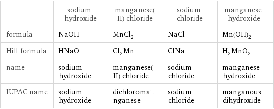  | sodium hydroxide | manganese(II) chloride | sodium chloride | manganese hydroxide formula | NaOH | MnCl_2 | NaCl | Mn(OH)_2 Hill formula | HNaO | Cl_2Mn | ClNa | H_2MnO_2 name | sodium hydroxide | manganese(II) chloride | sodium chloride | manganese hydroxide IUPAC name | sodium hydroxide | dichloromanganese | sodium chloride | manganous dihydroxide